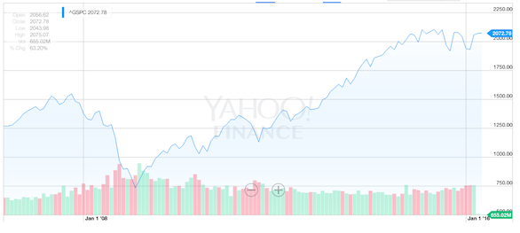S&P 500 10 Year Chart